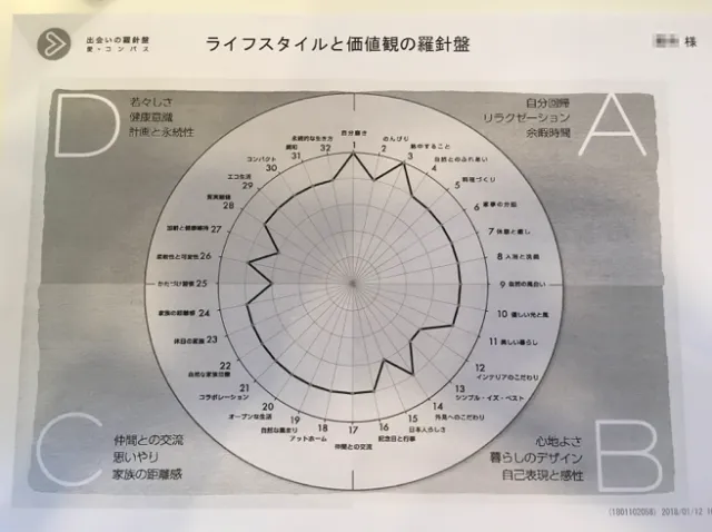 ツヴァイ　ライフスタイルと価値観の羅針盤